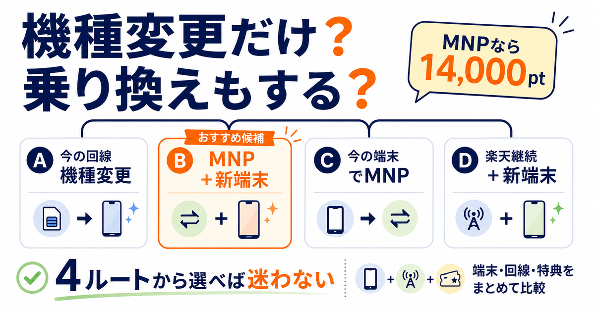 楽天モバイルの機種変更と乗り換えを、今の回線で機種変更、MNPと端末購入、端末そのままMNP、楽天モバイル継続で端末変更の4ルートに分け、自分に合う選択肢を診断できるよう整理した画像。