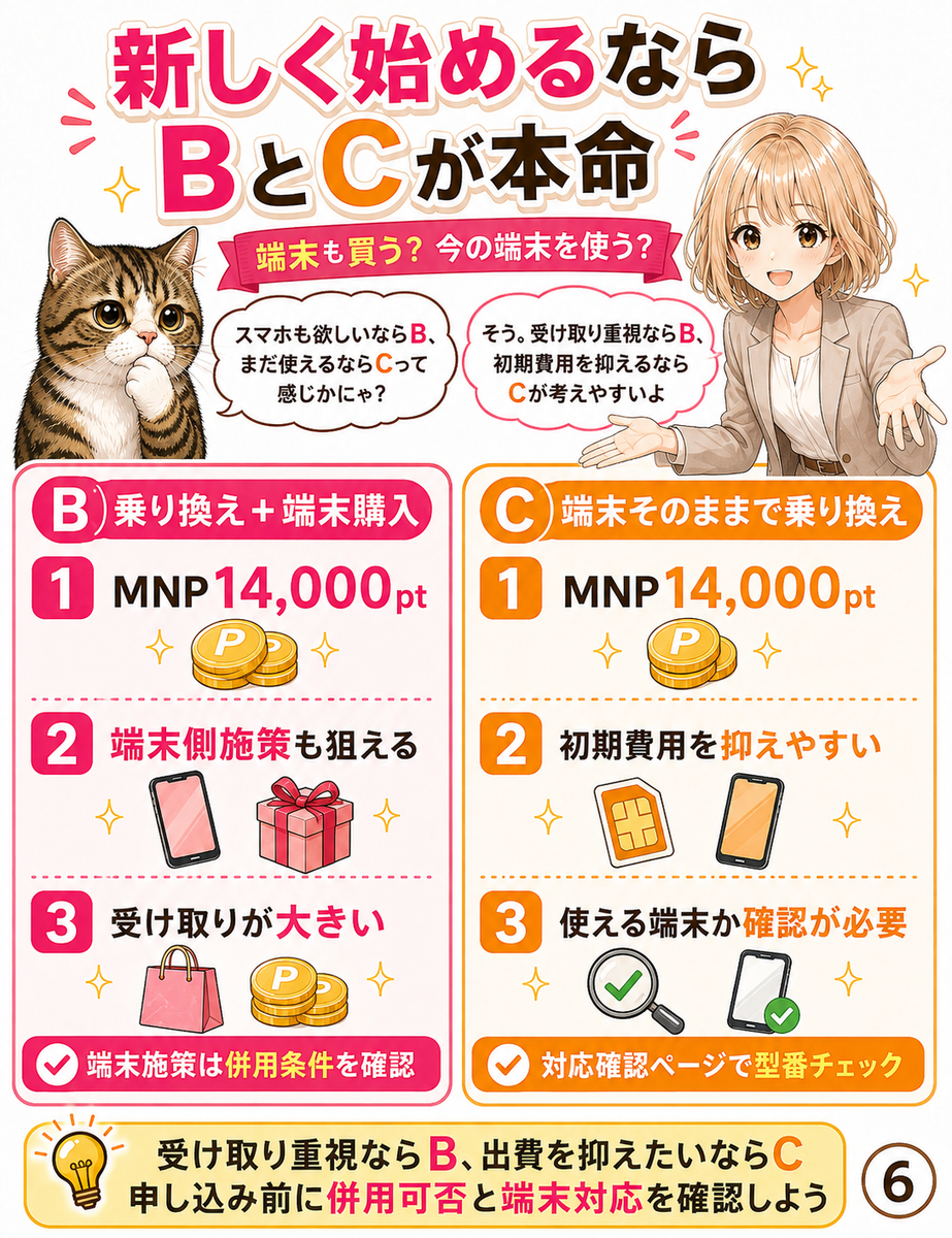 他社ユーザー向けに、楽天モバイルへ乗り換えて端末も買うBルートと、端末はそのままで乗り換えるCルートの違いを比較した画像。