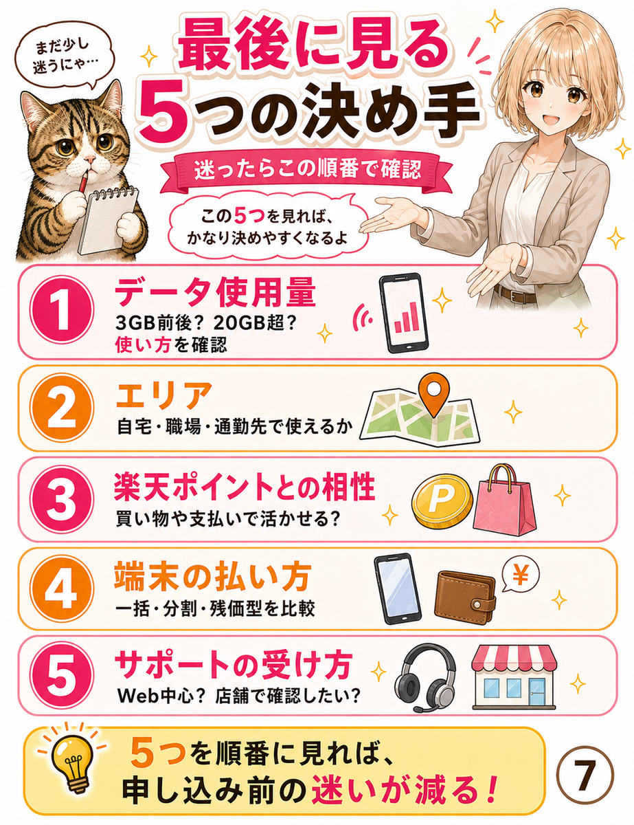 楽天モバイルを選ぶ前に確認したい、データ使用量、エリア、ポイント相性、端末の払い方、サポートの受け方の5項目をまとめた画像。