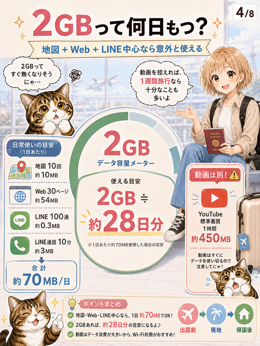 楽天モバイル海外2GBで地図、Web閲覧、LINEなどをどれくらい利用できるかと、動画のデータ消費量を比較した画像。