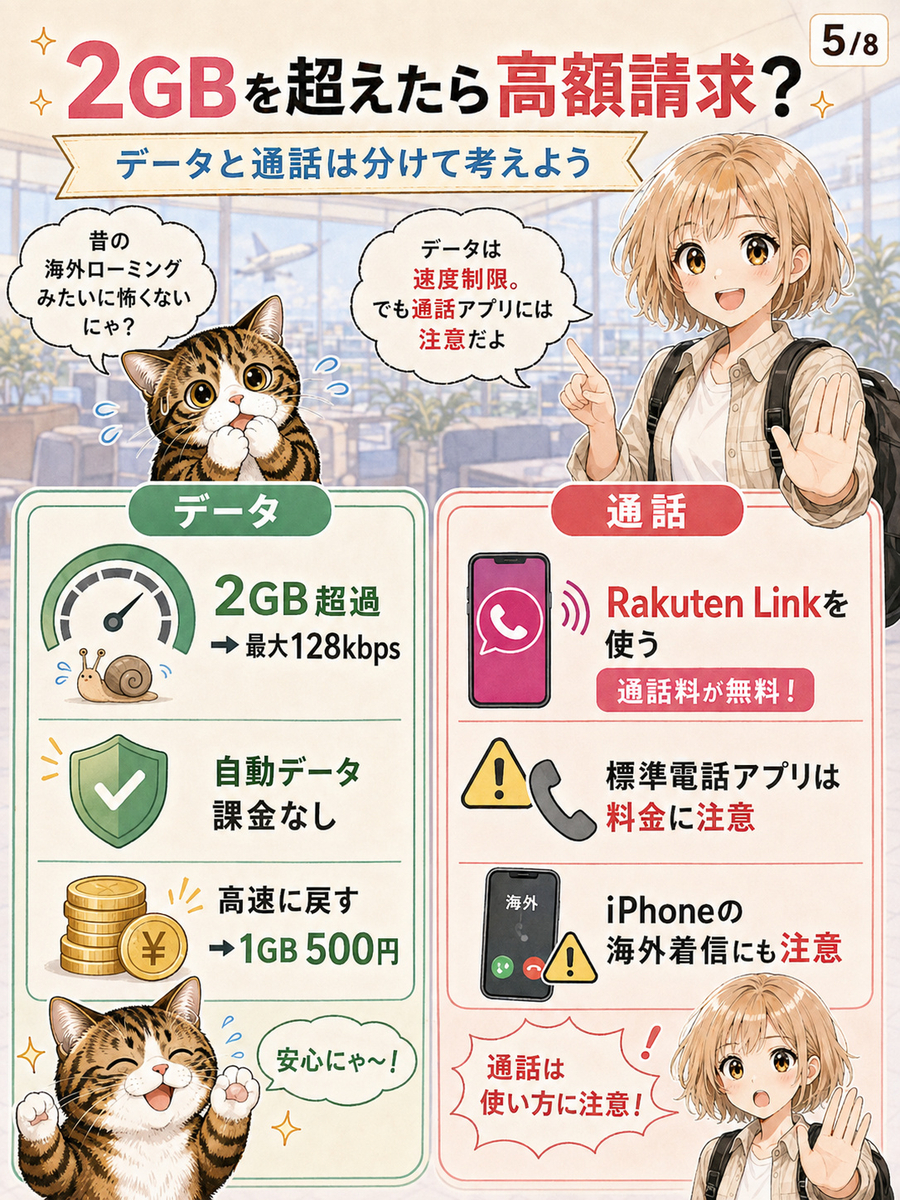 海外2GB超過後は最大128kbpsとなることや1GB500円の追加データ、Rakuten Link以外の通話料金に注意する画像。