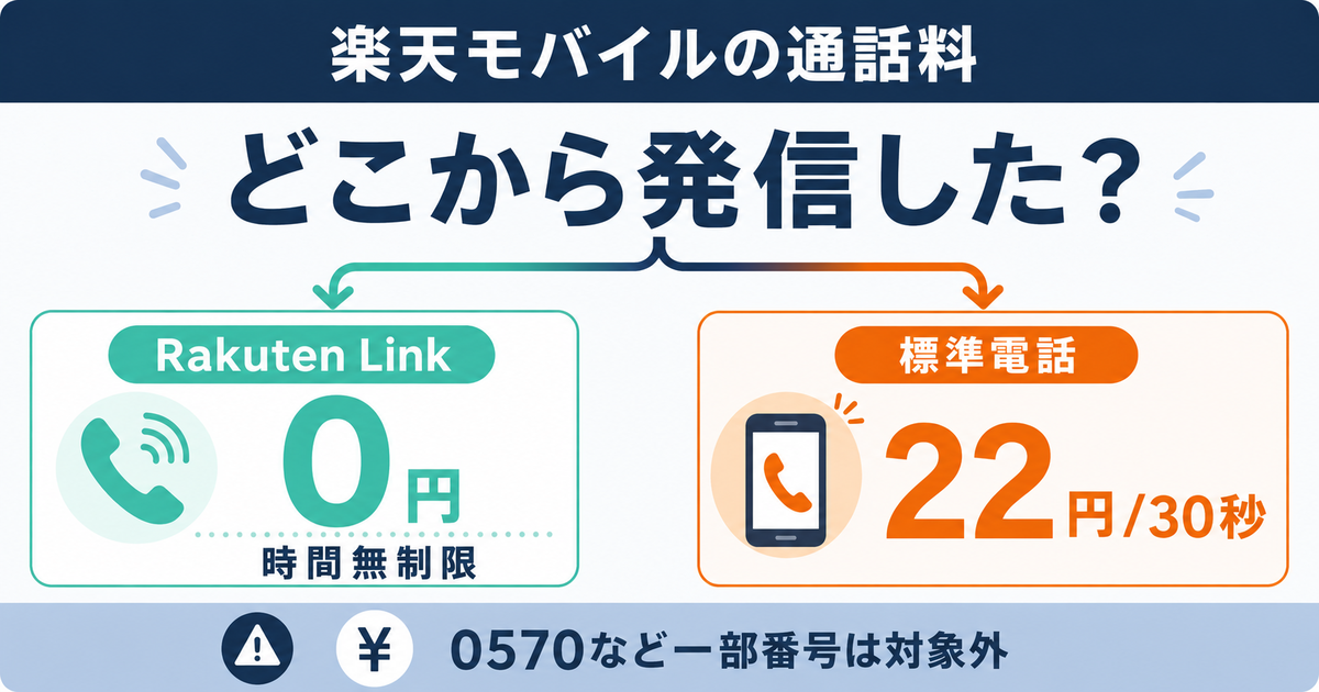 楽天モバイルの国内通話について、Rakuten Linkから発信すれば時間無制限0円、OS標準電話アプリでは22円/30秒となる違いと、0570など無料対象外番号を示した2026年版画像。