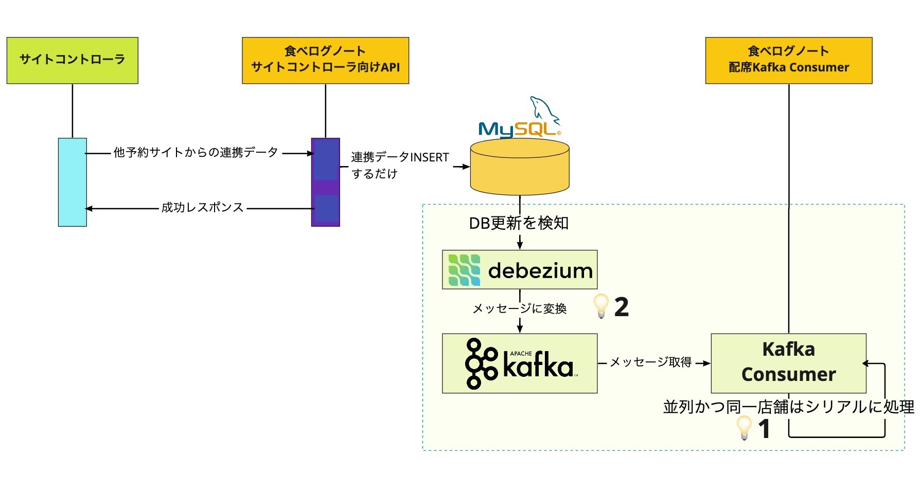 Debezium Usecases in Tabelog - Tabelog Tech Blog