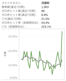 これは河原町という文字列で検索した際の検索結果を表現した画像です。