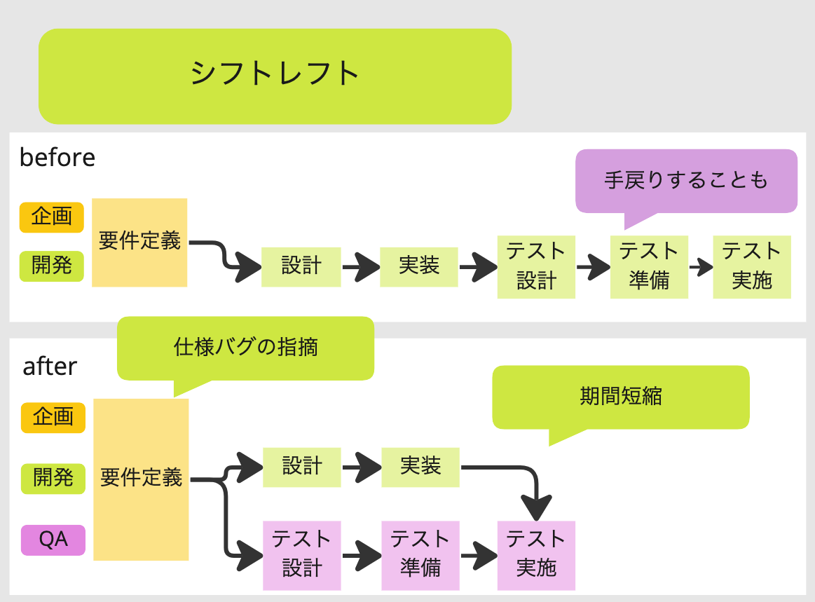 これはシフトレフトを表現した画像です。