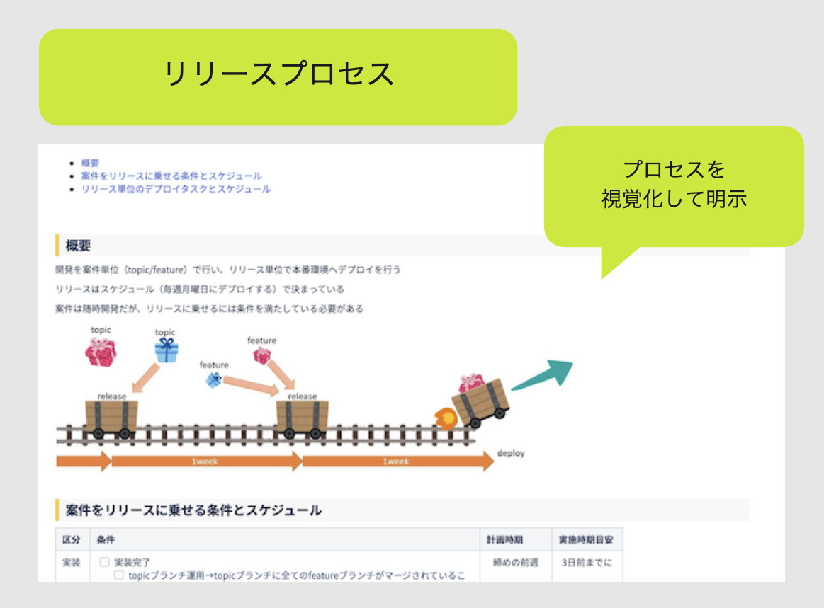 これは言語化していない価値観が共有できていることを説明した画像です。