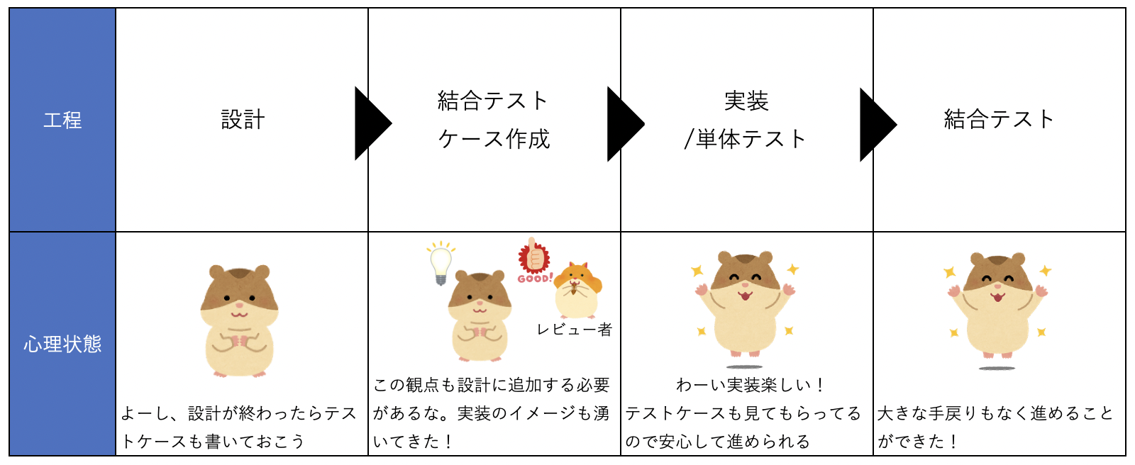 これはテストケースファーストの開発フローを行った場合の画像です。