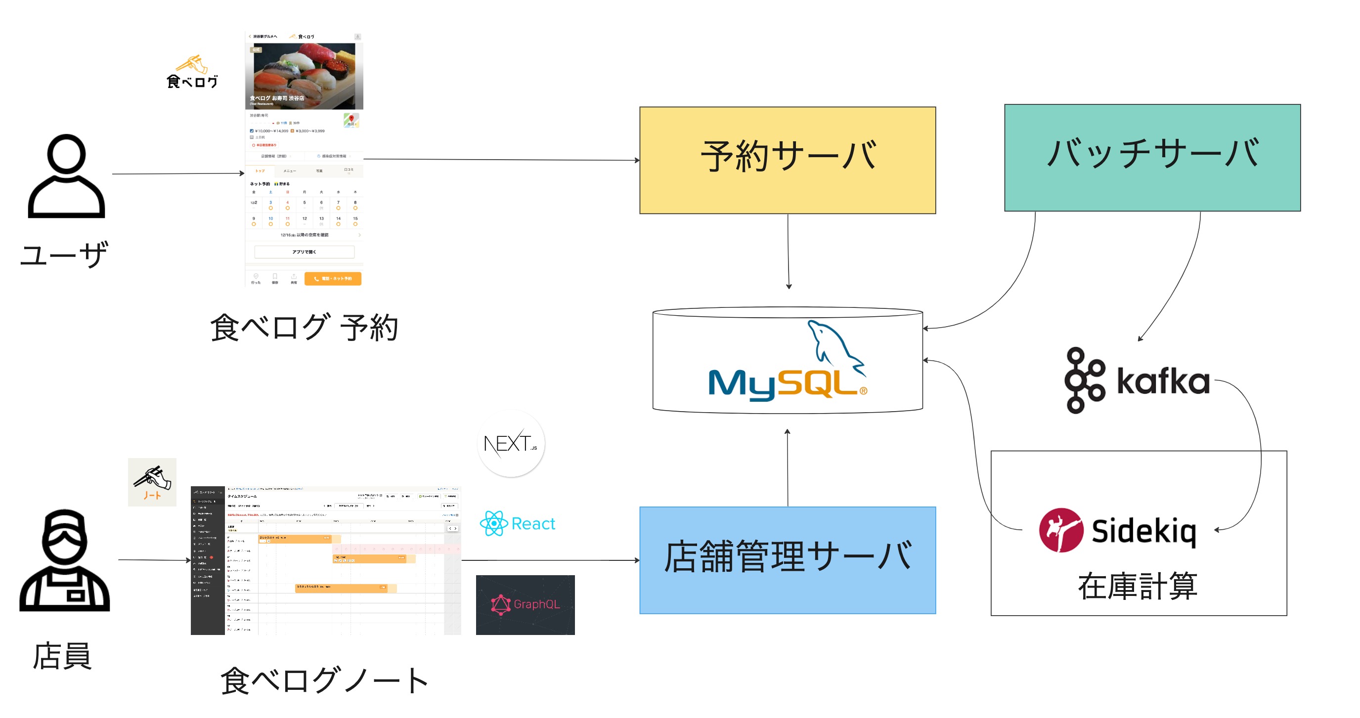 これは食べログネット予約システムの画像です。