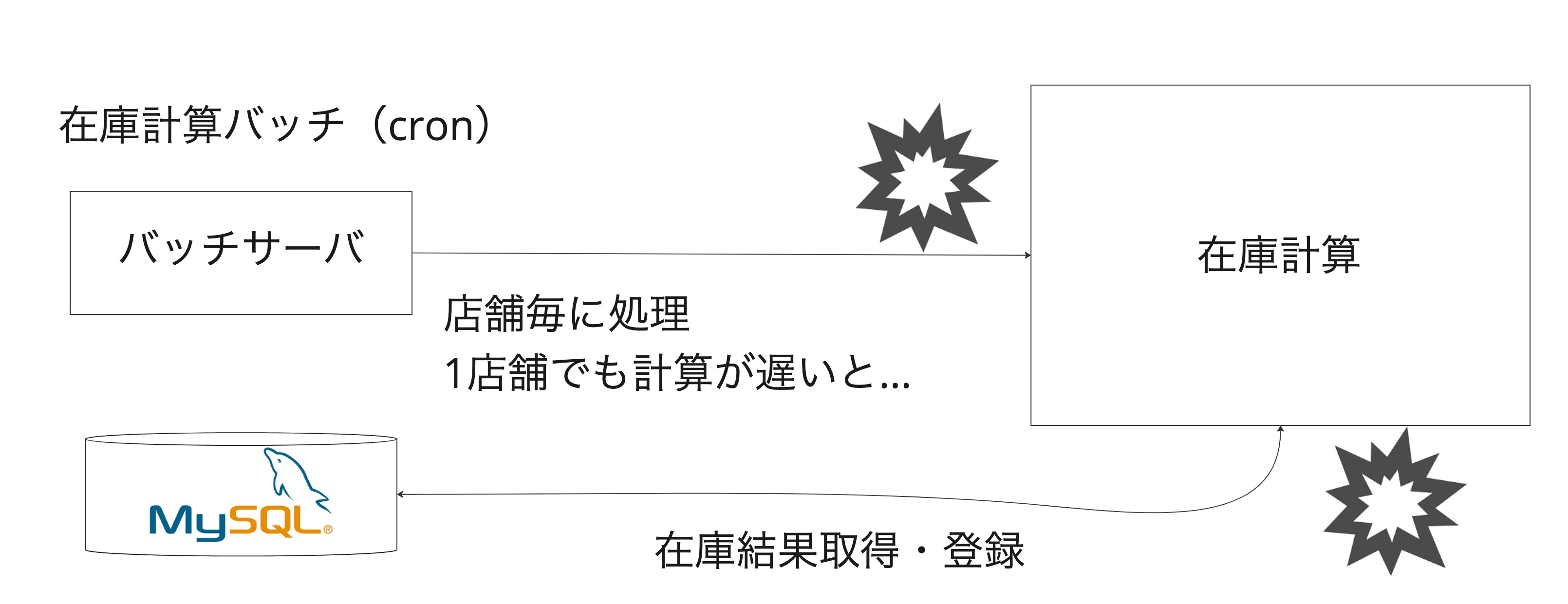 これは初期開発時の在庫サマリのシステム的な課題を説明した画像です。
