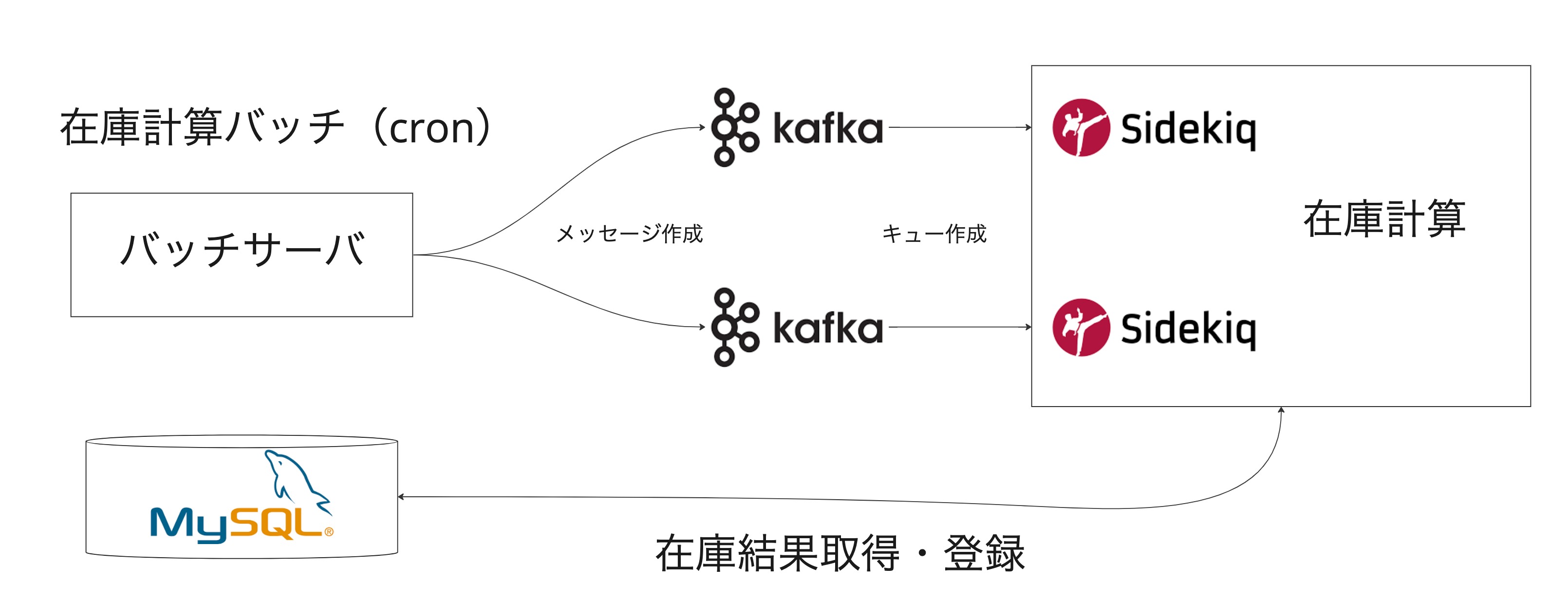 これは在庫計算処理の最終形の画像です。