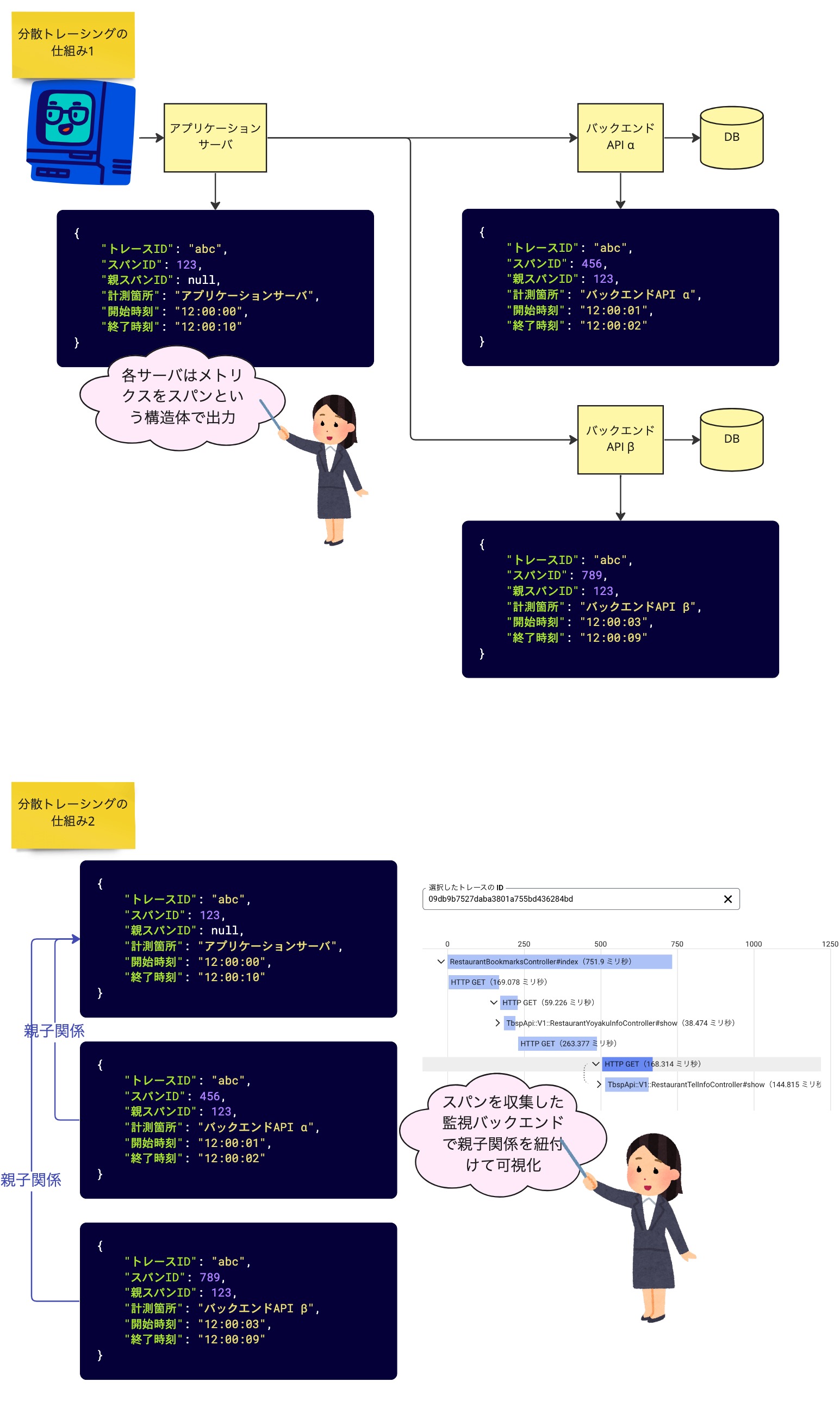 これは分散トレーシングの仕組みを説明した画像です。