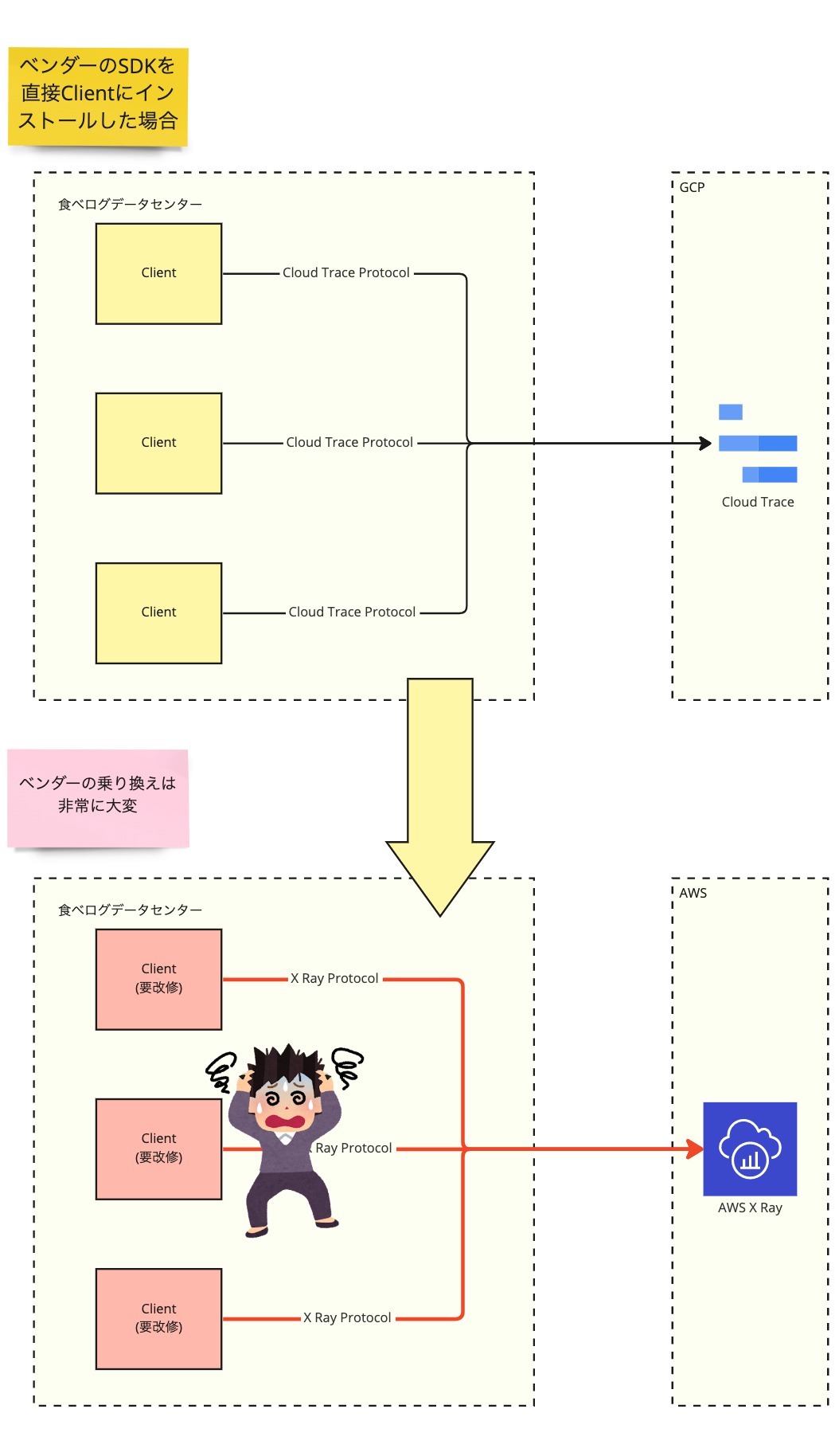 これはClient が直接ベンダーのプロトコルでバックエンドにスパンを送信するアーキテクチャの場合の画像です。