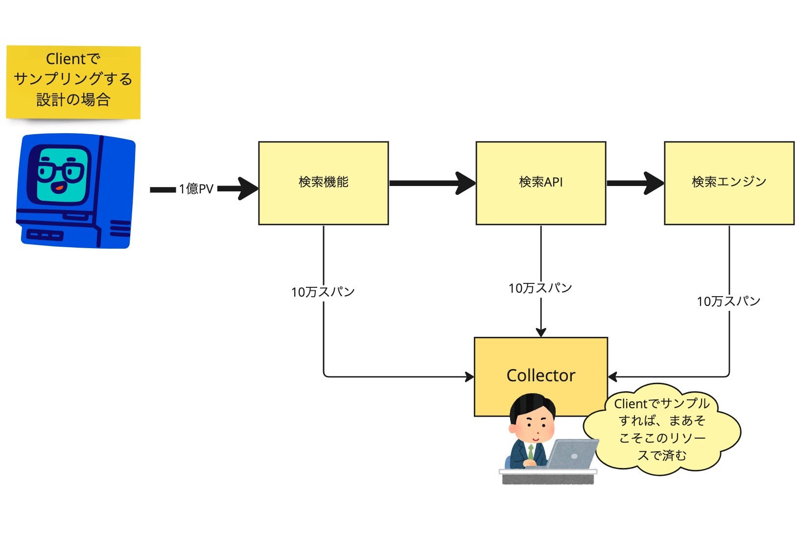 これはクライアントでサンプリングする設計の場合の画像です。