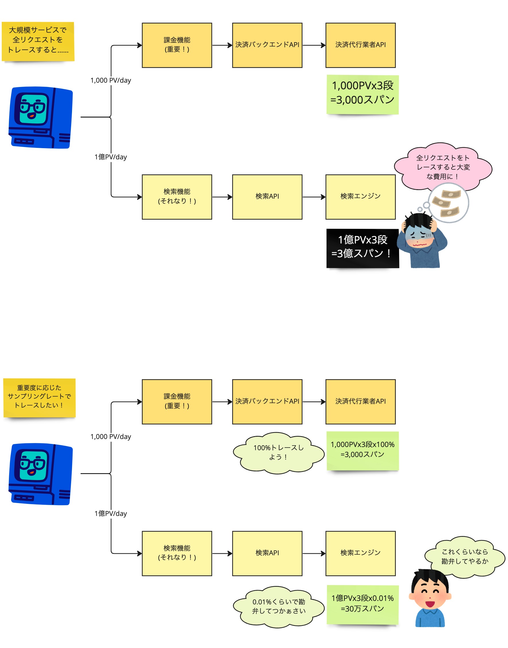 これはOpenTelemetry の公式サンプラーはサンプリングレートが固定であることを説明する画像です。