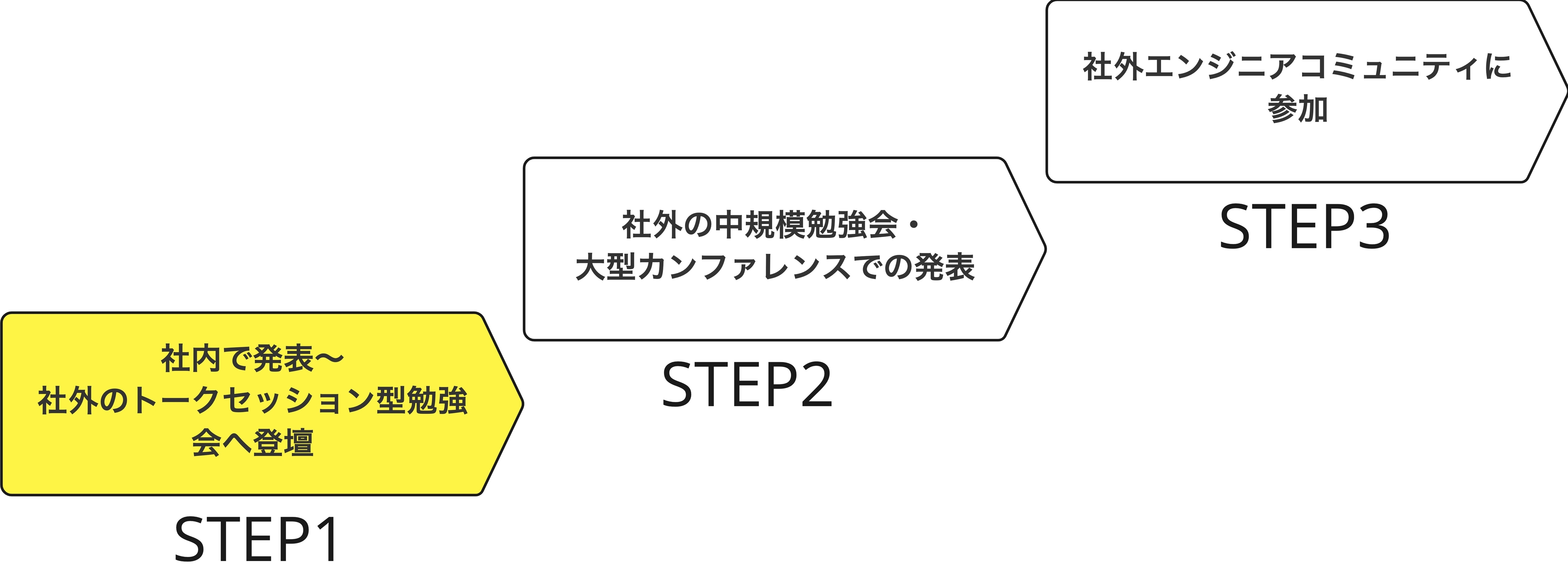 これは社内で発表から社外のトークセッション型勉強会へ登壇の説明をこれから開始することを表現した画像です。
