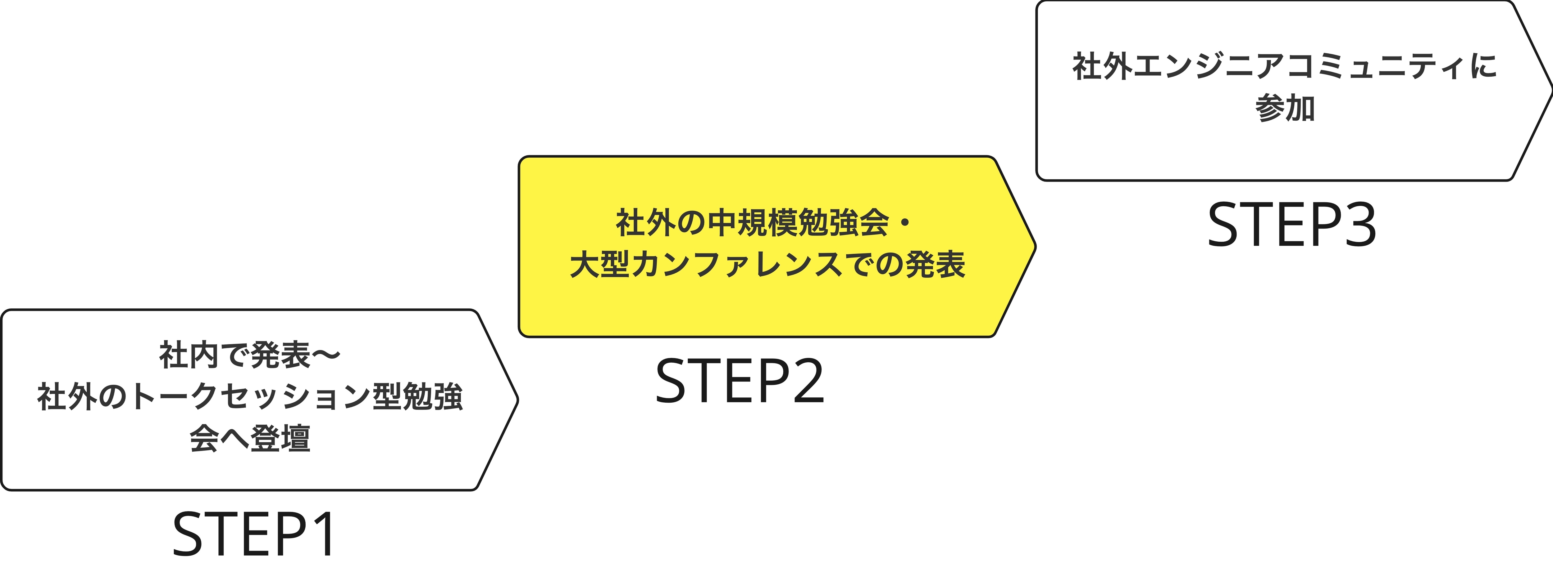 これは社外の中規模勉強会・大型カンファレンスでの発表の説明をこれから開始することを表現した画像です。