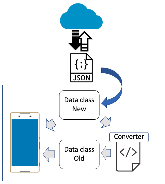 これは新しいAPIレスポンスから古いAPIレスポンス用のデータクラスに変換するコンバータをアプリ内に実装する様を説明した画像です。