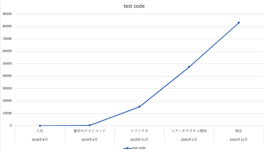 これはテストコードが4年で飛躍的に増えたことを説明した画像です。