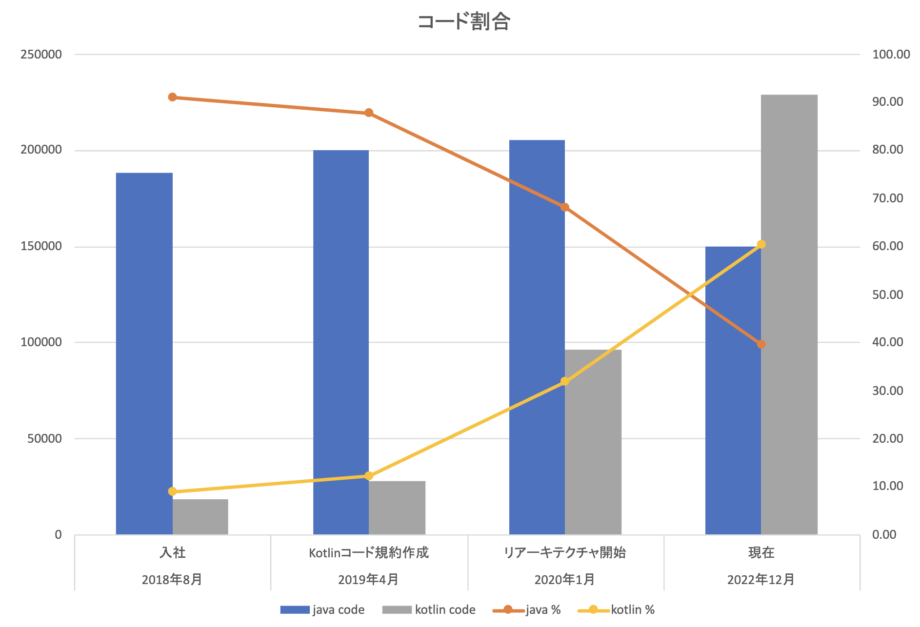 これはJavaに代わりKotlinのコードに補完されていったことを説明した画像です。