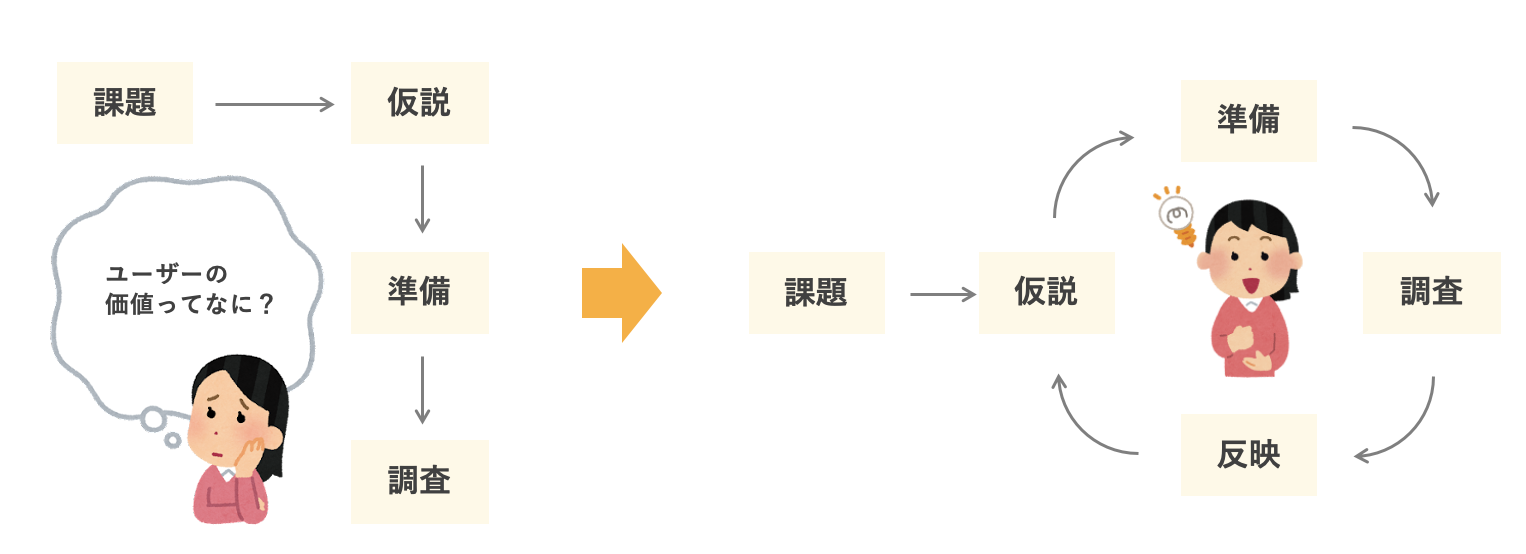 これは小さな単位で改善を繰り返す様子を説明した画像です。