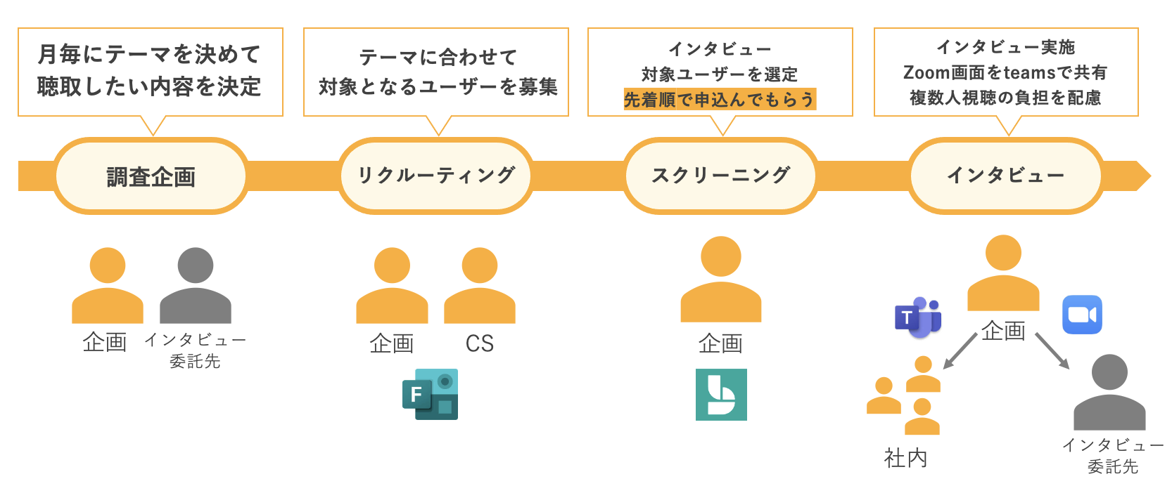 これは規格からインタビュー実施までの流れを説明した画像です。