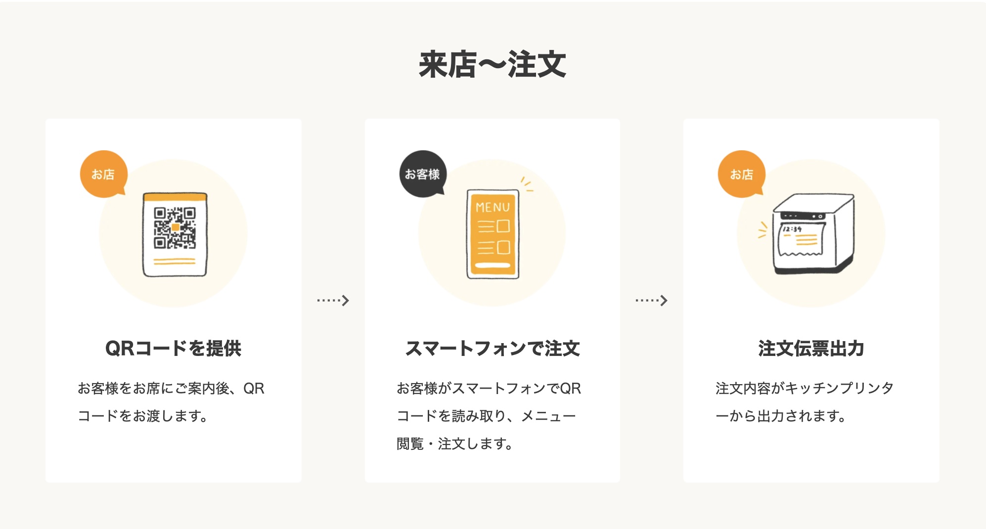 これは来店から注文の流れのイメージ画像です。