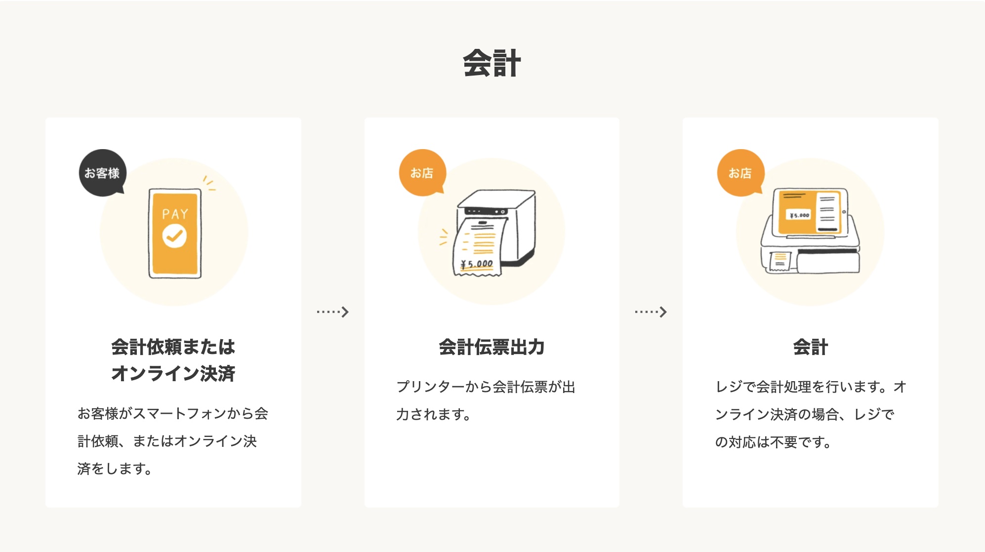 これは会計までの流れのイメージ画像です。