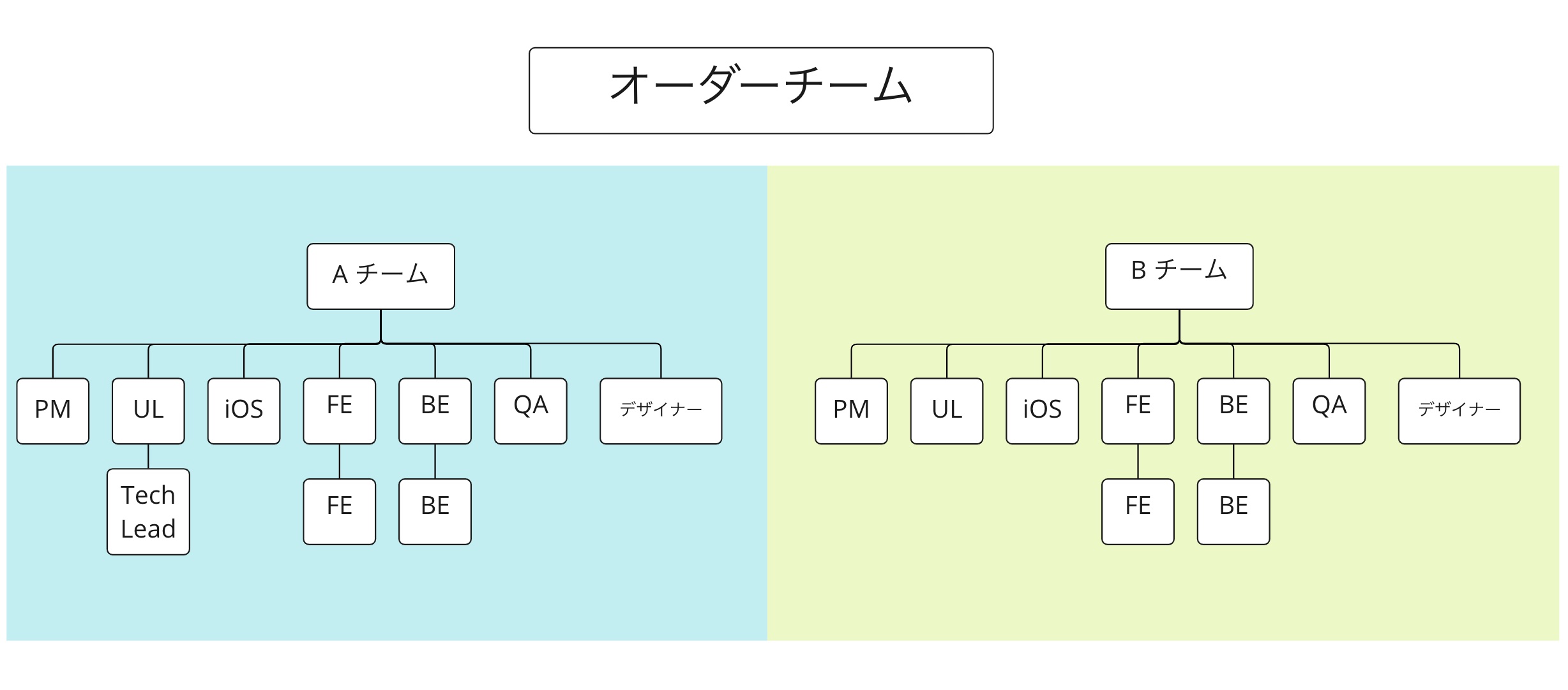 これはオーダーチームのチーム構成を説明した画像です。