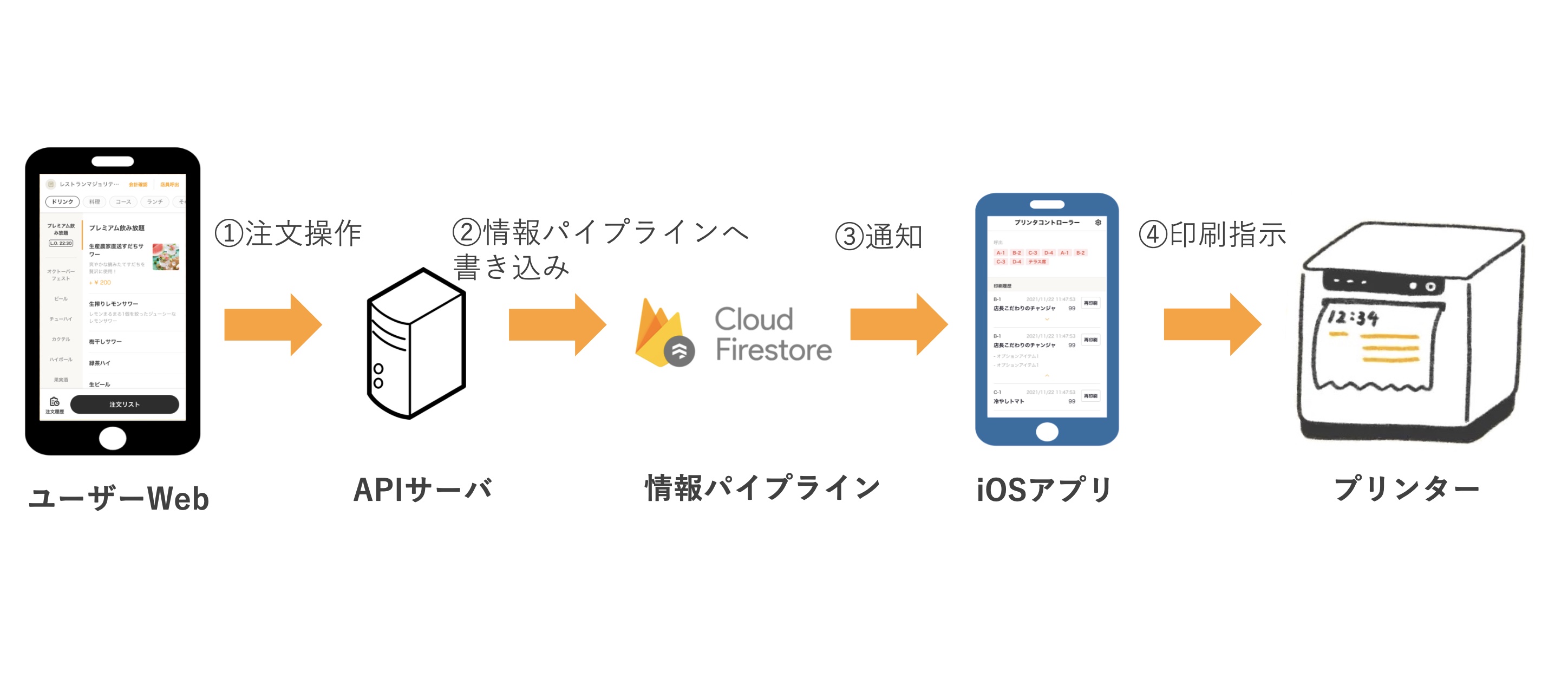 これはユーザーWebから行われた注文が注文伝票として印字されるまでのフローを説明した画像です。