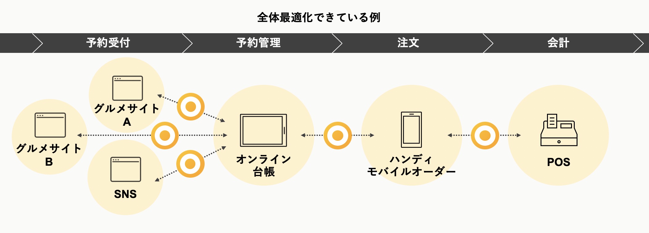 これは全体最適化できている例を説明した画像です。