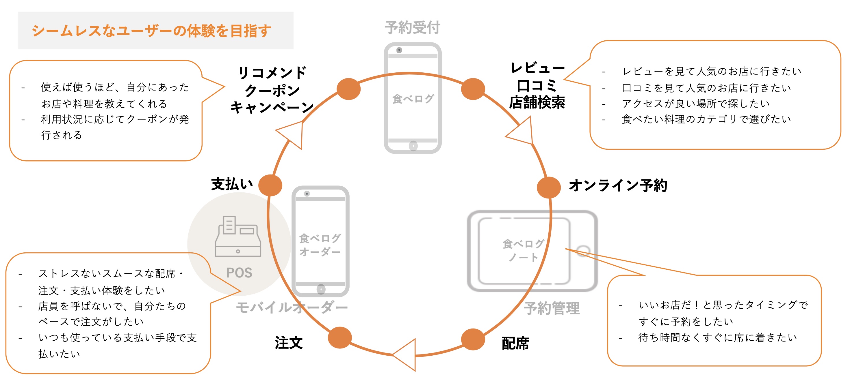 これはお客様視点での顧客体験の世界観を説明した画像です。