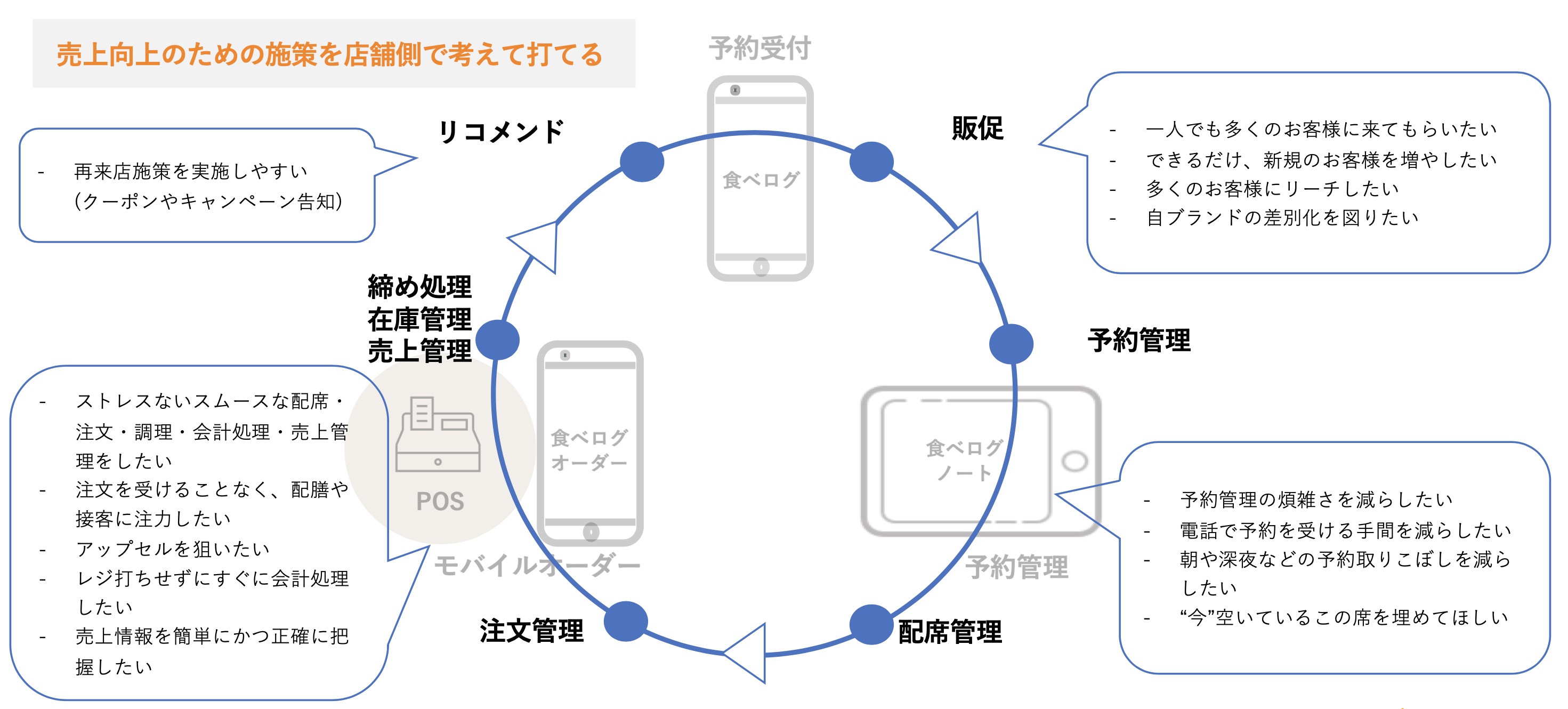 これは店舗様視点での顧客体験の世界観を説明した画像です。