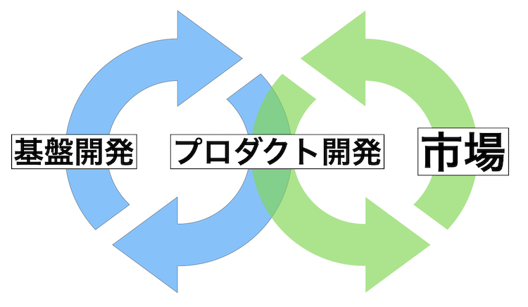 Infrastructure and Product Development Cycle