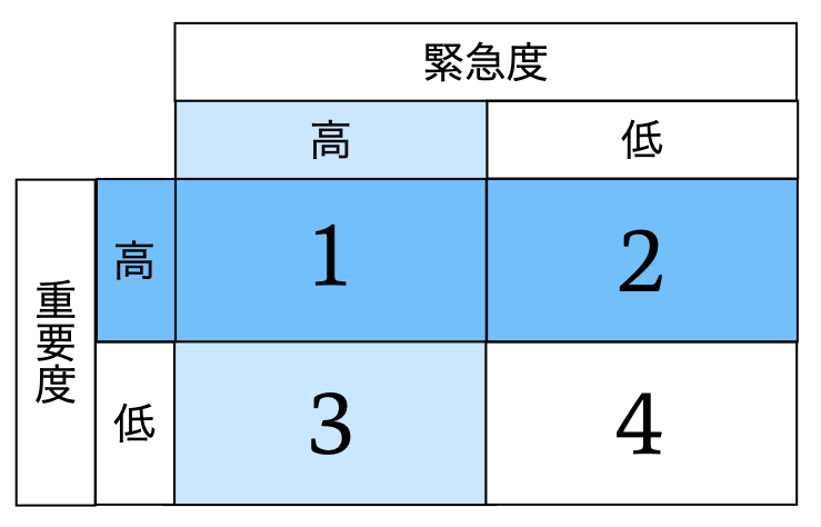 一般的な優先順位のマトリックス(1段階目の優先順位のマトリックス)