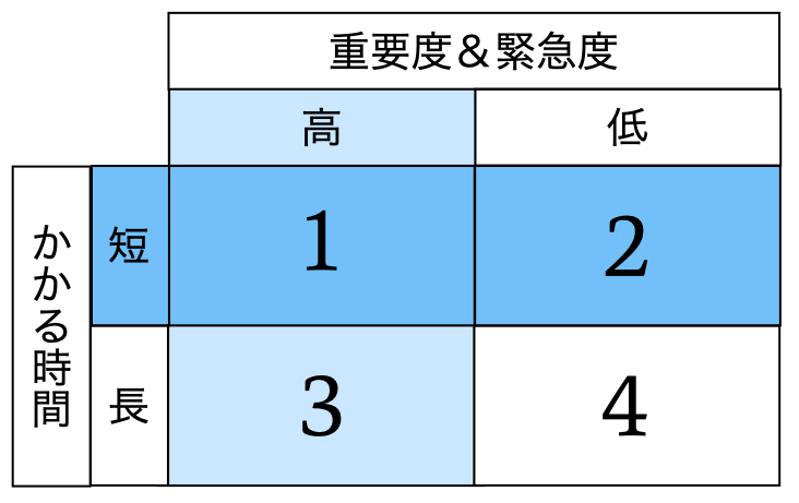 2段階目の優先順位のマトリックス