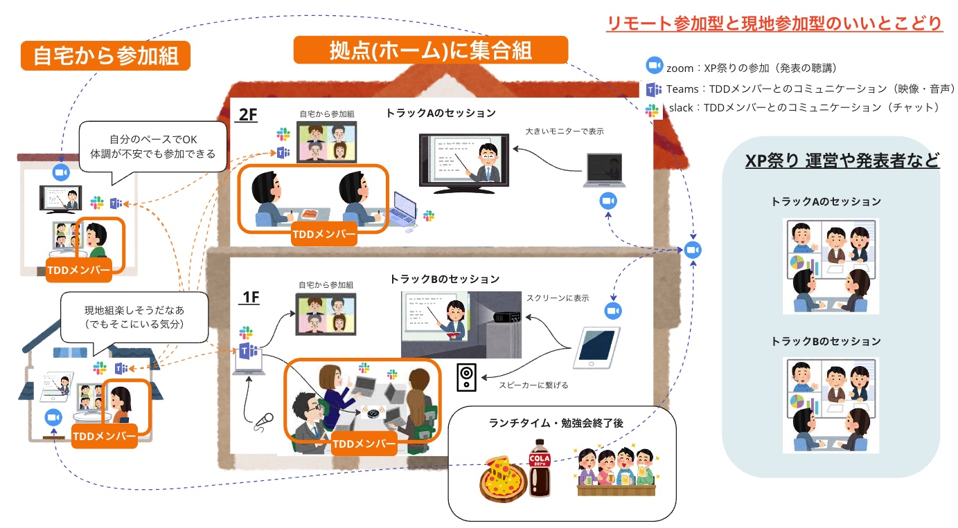 セミプライベート/ハイブリット参加型勉強会の構成図