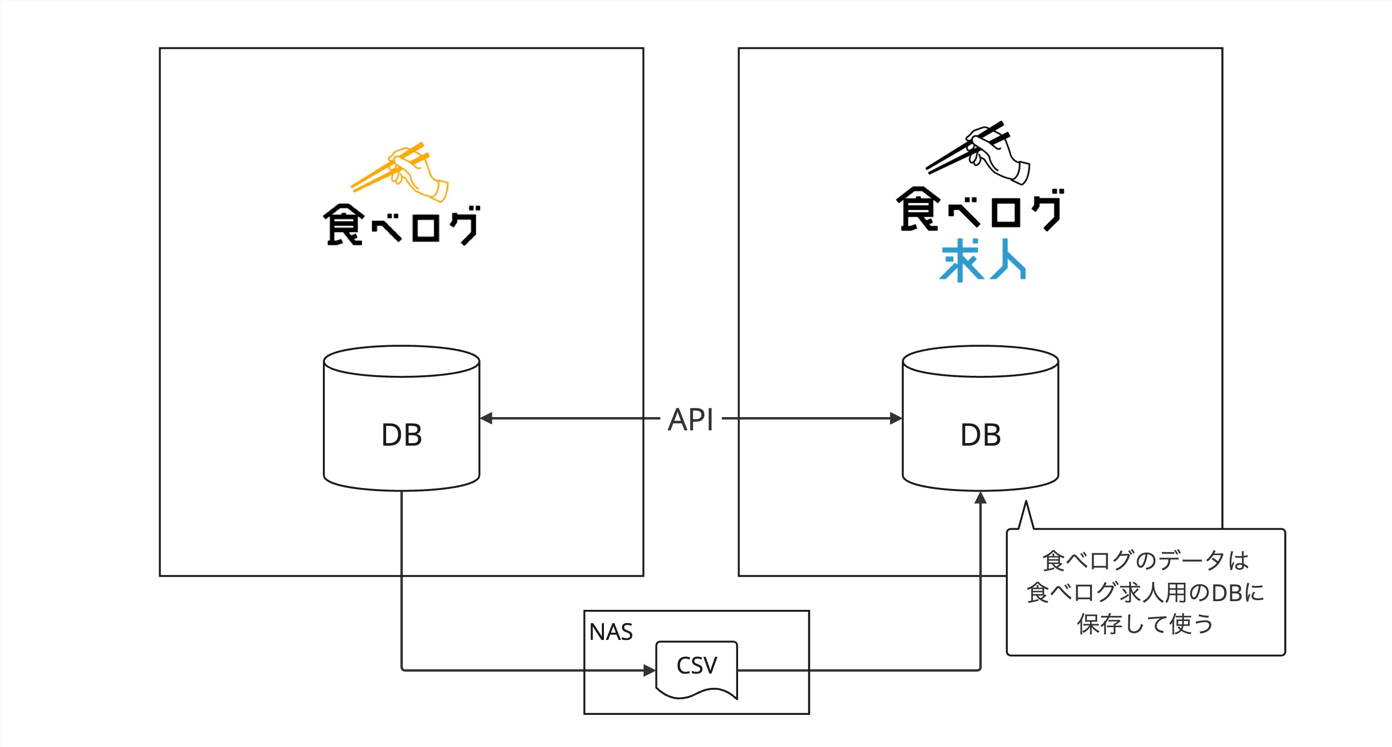 データ連携