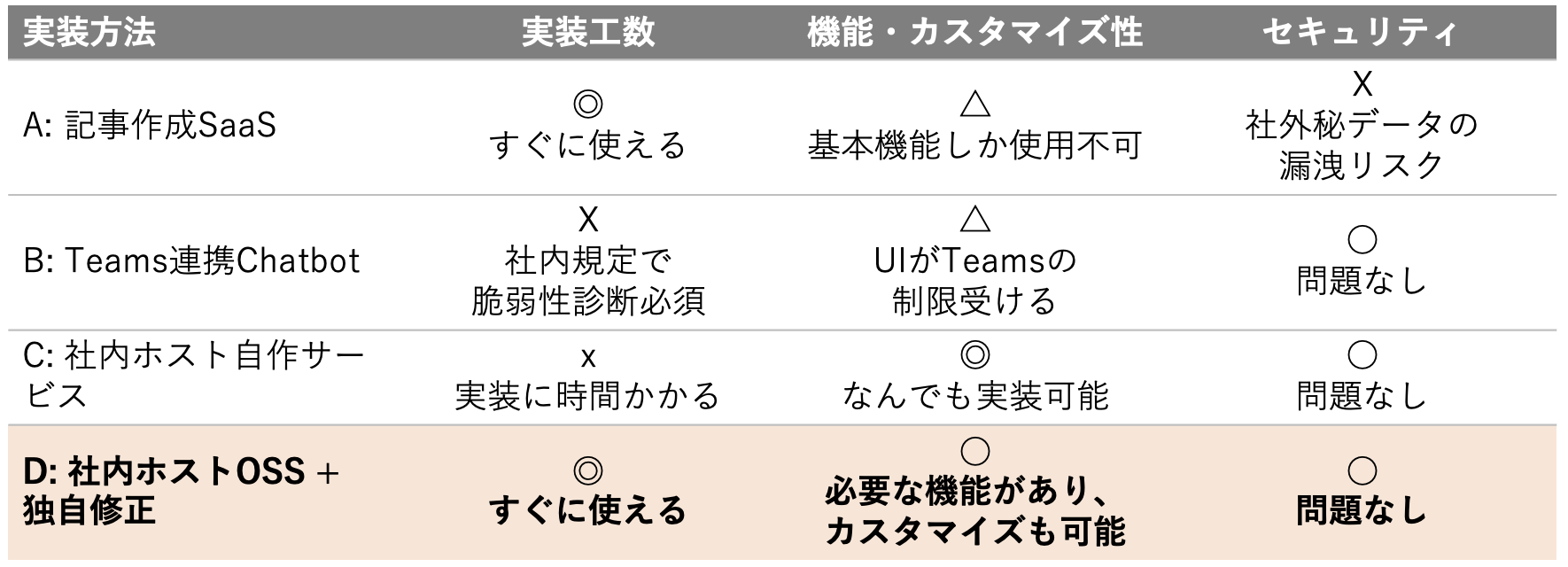 実装方法の検討