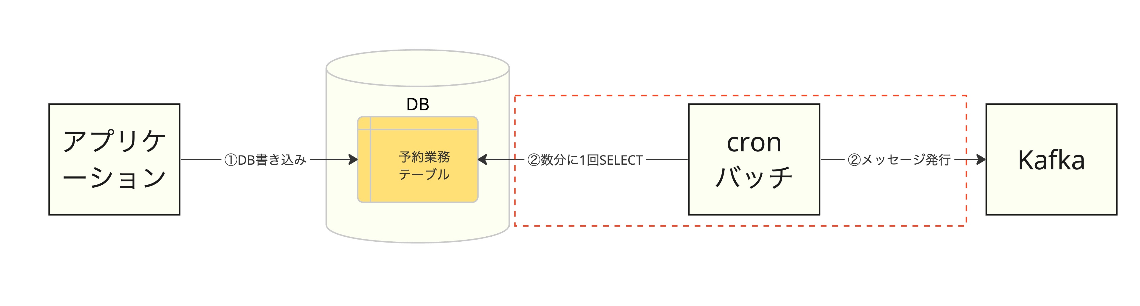 cronバッチアーキテクチャ