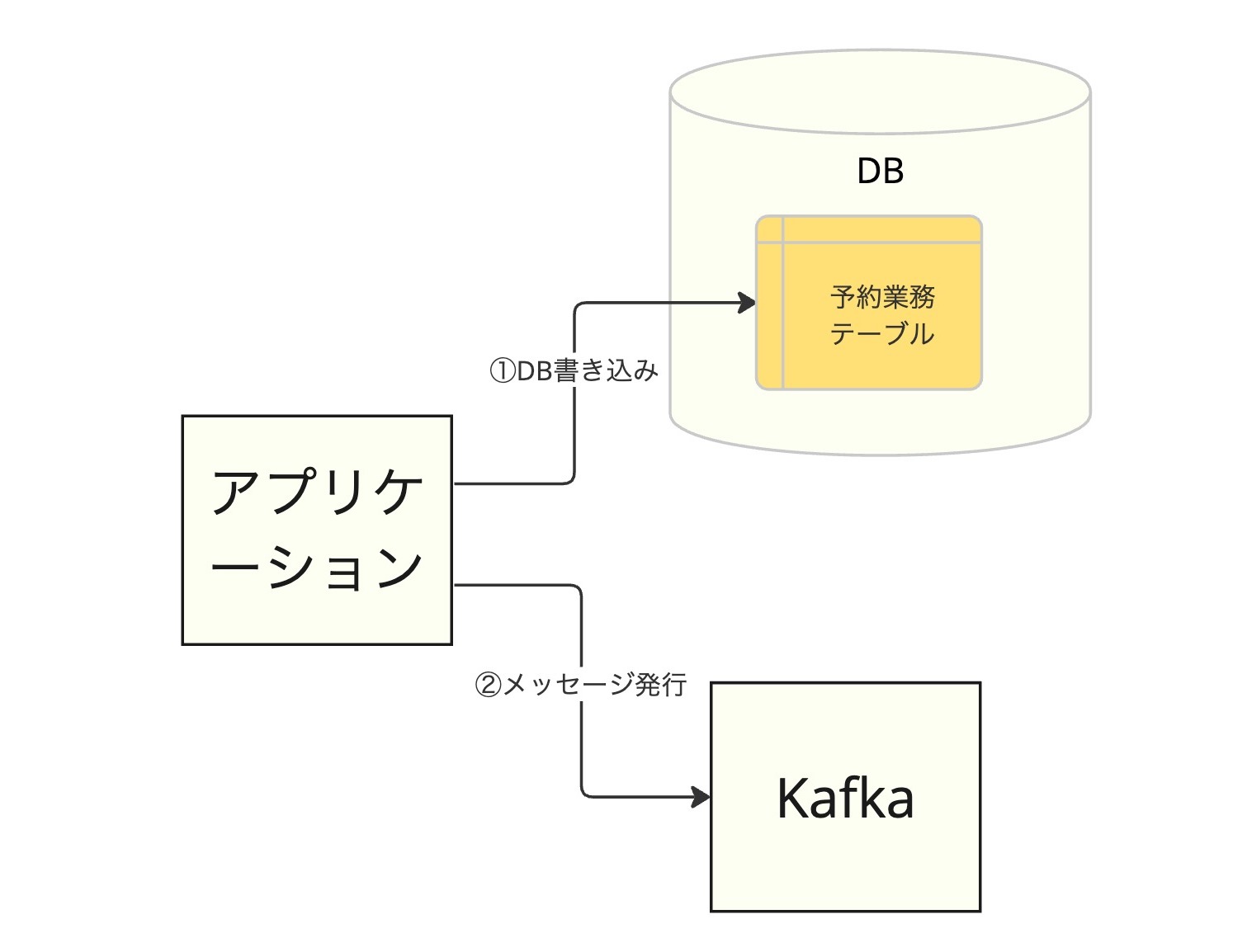 二重書き込み-成功