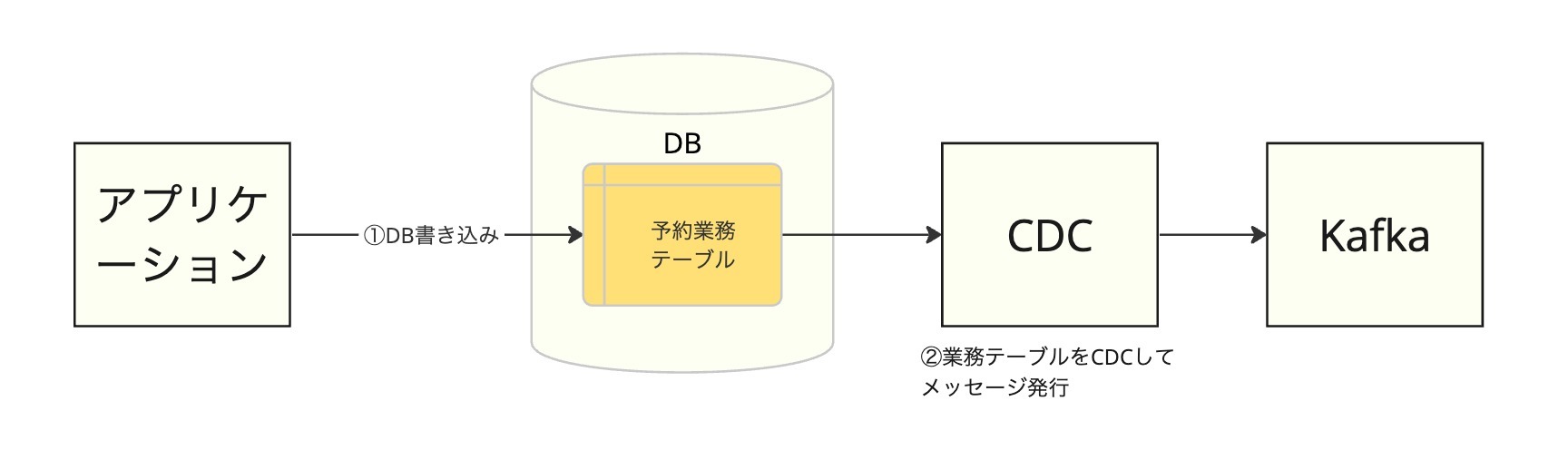 予約業務テーブルのCDC