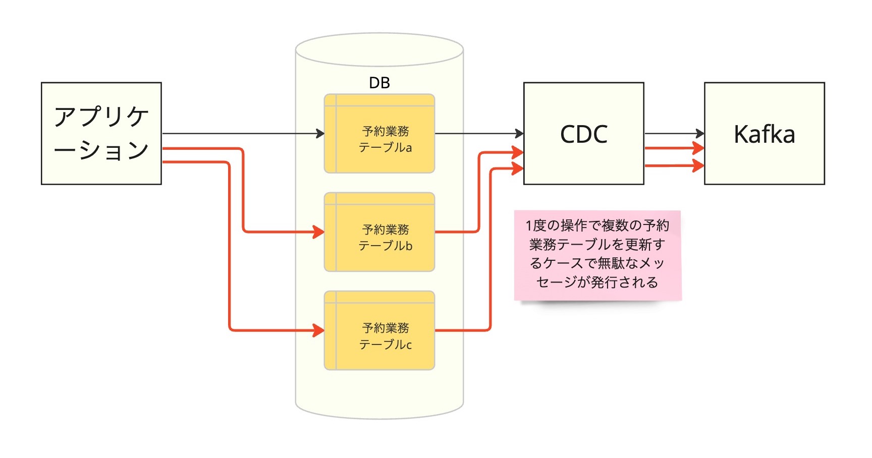 無駄なメッセージ発行