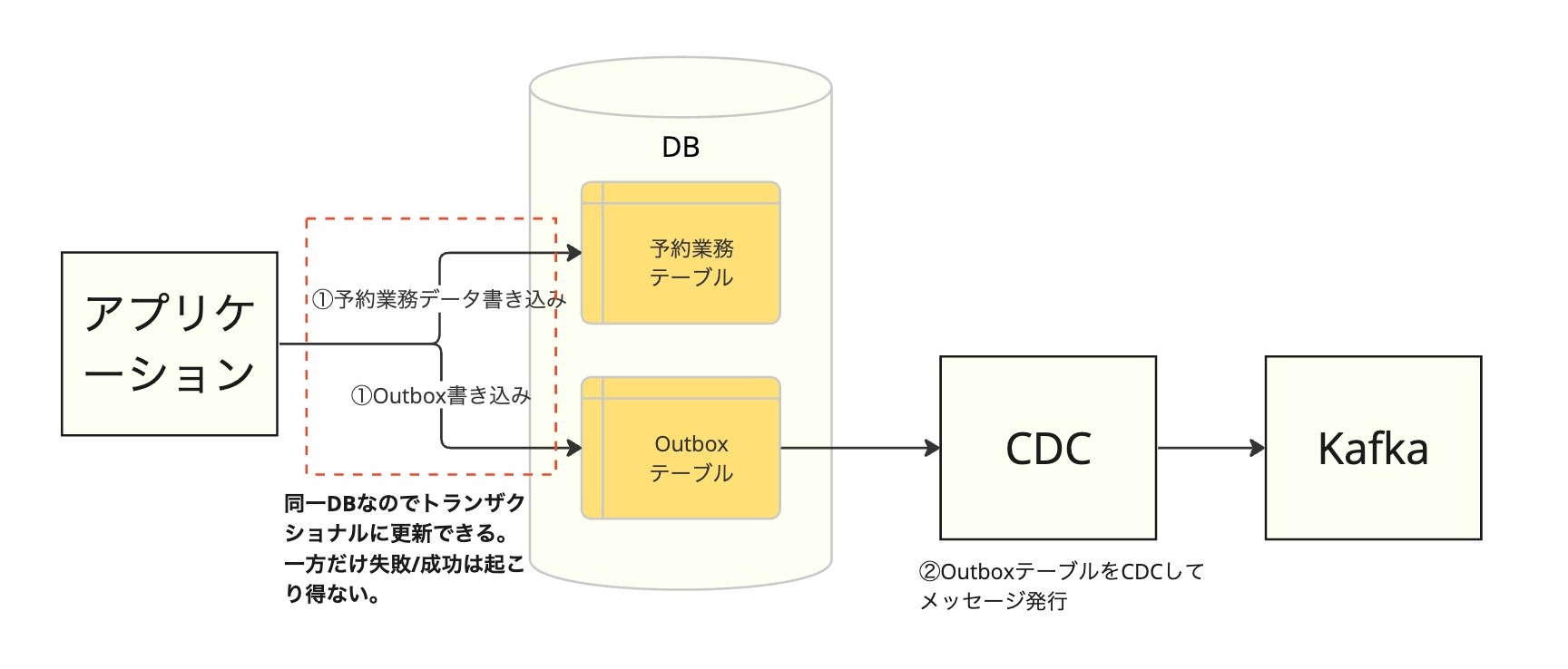 Transactional Outbox