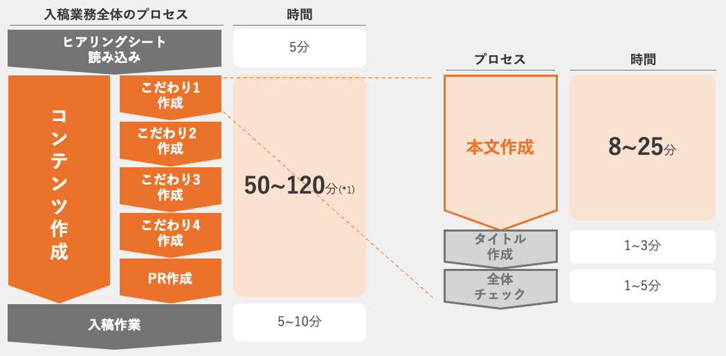 文章作成業務にかかっていた時間割合