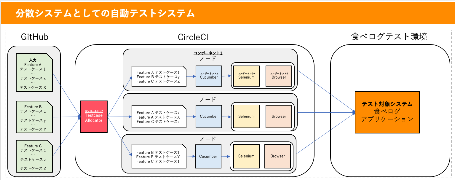 Distributed Test Automation System