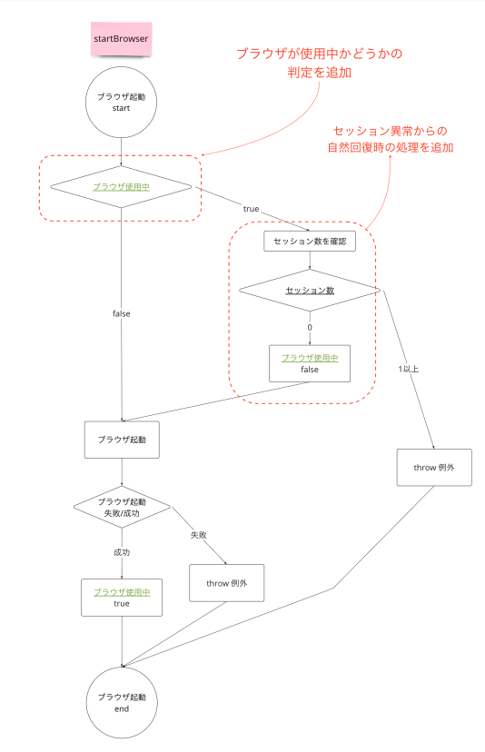 DesignInitialization