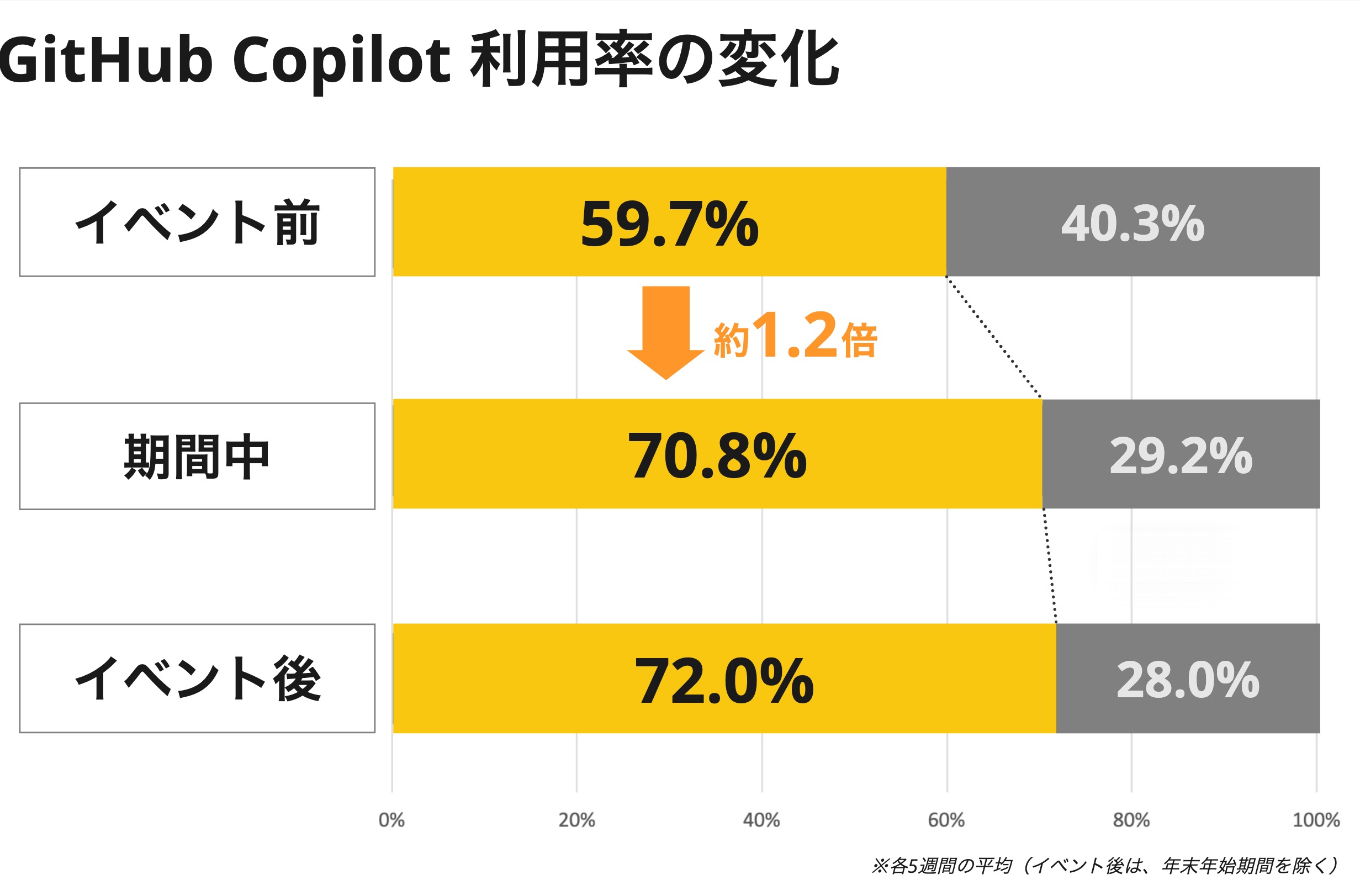 イベント前後での利用率の比較図