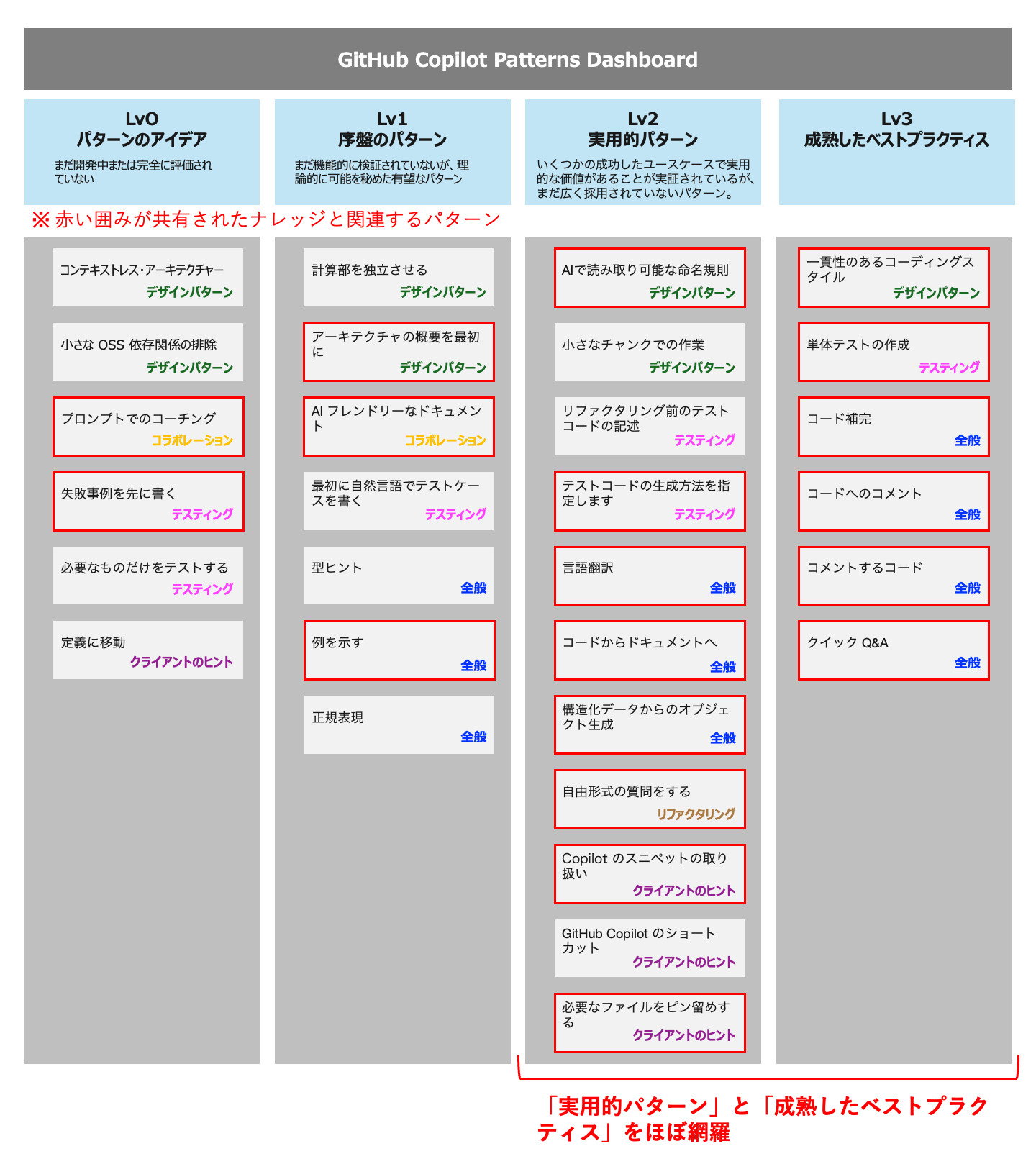 GitHub服部さんのパターンとの照合図