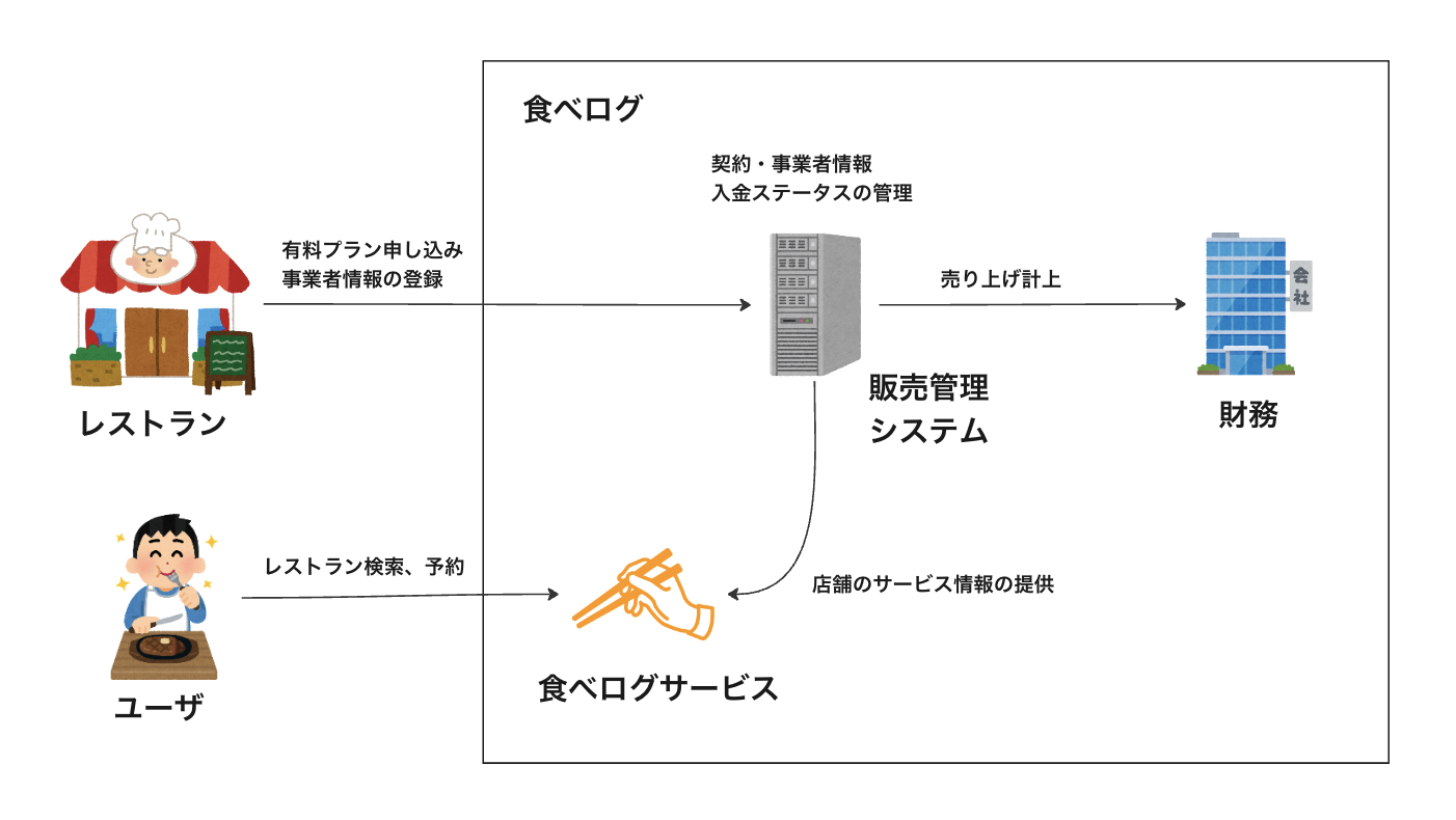 販管システム
