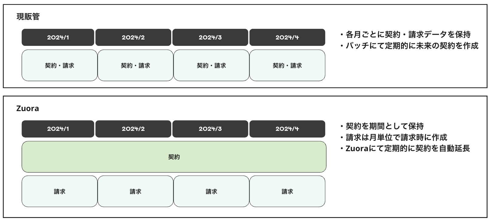 新旧契約データモデル